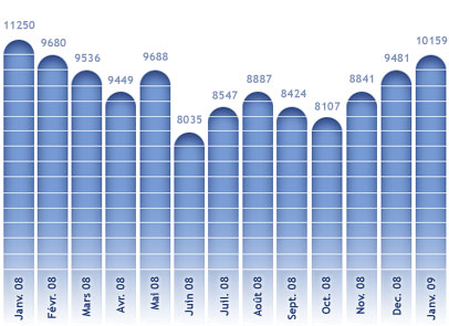 Contacts des franchises (January 2007 - February 2008)